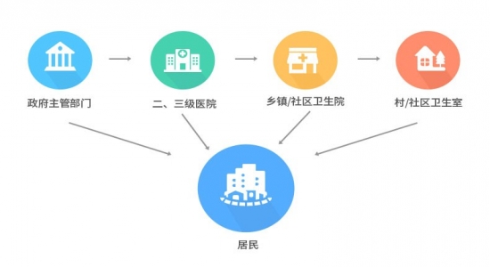 緊密型縣域醫共體來了 6大變革將推開